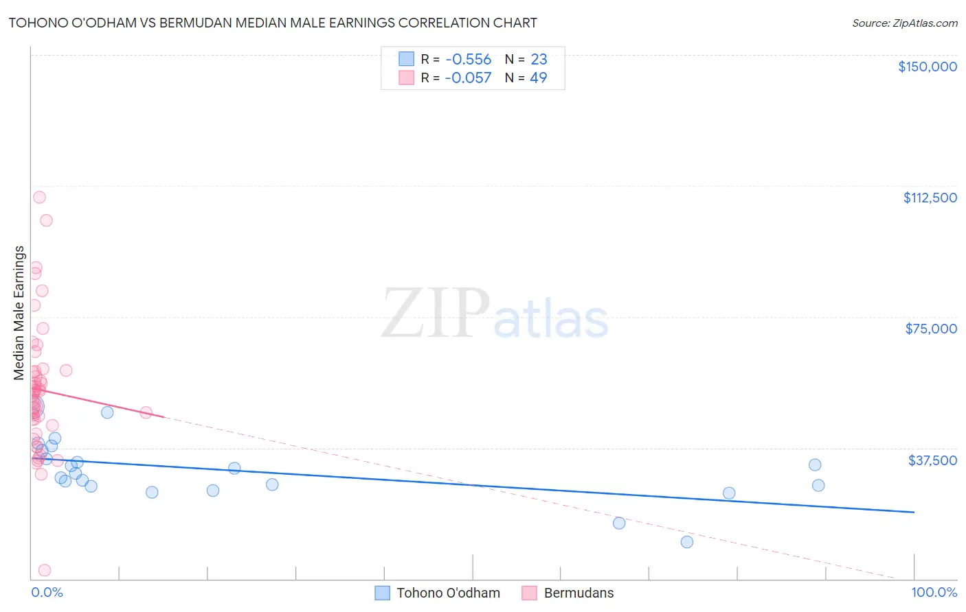 Tohono O'odham vs Bermudan Median Male Earnings