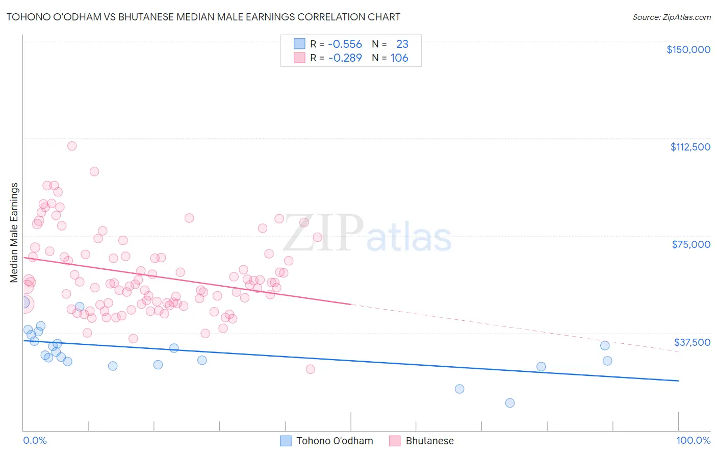 Tohono O'odham vs Bhutanese Median Male Earnings