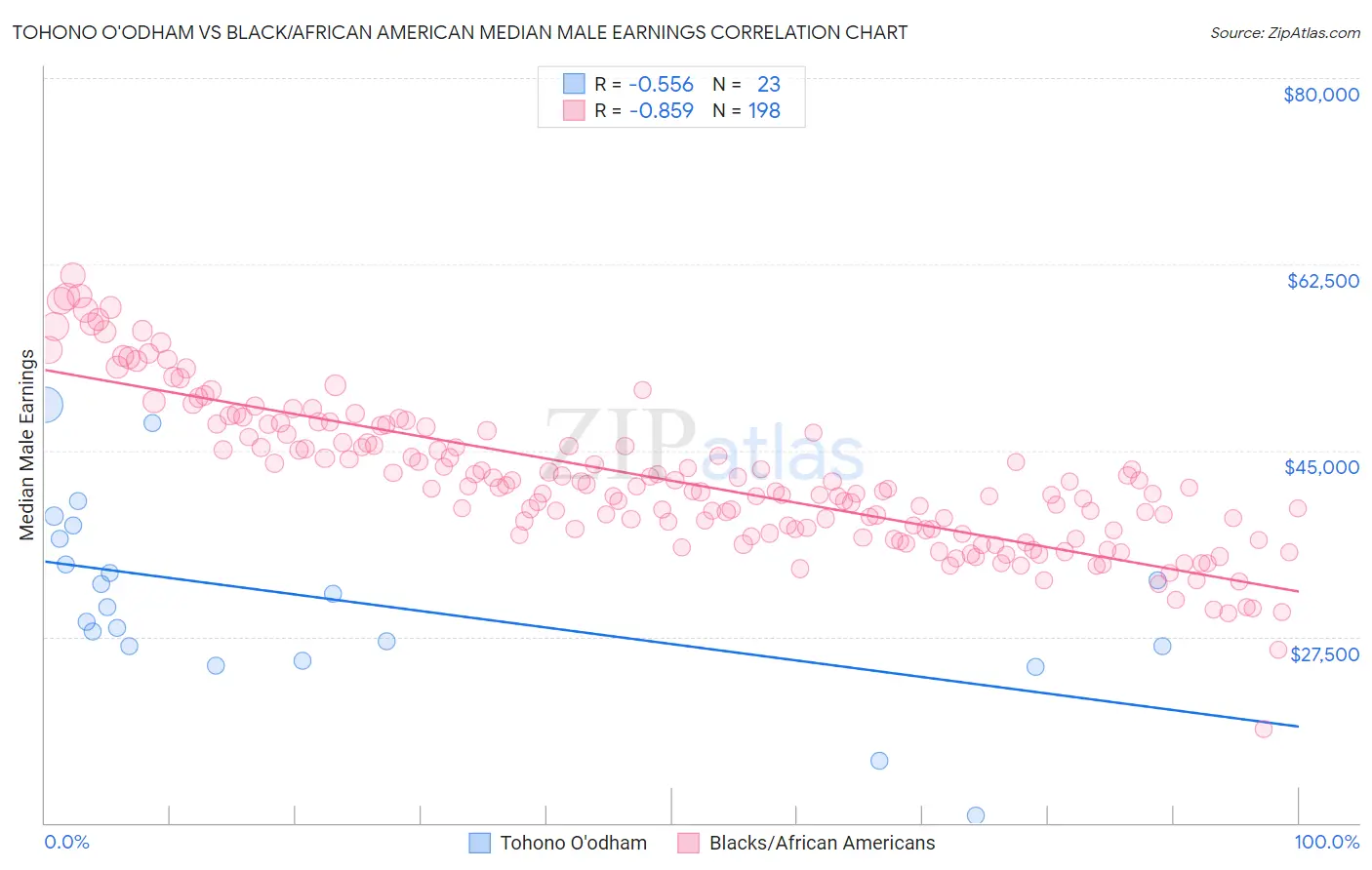 Tohono O'odham vs Black/African American Median Male Earnings