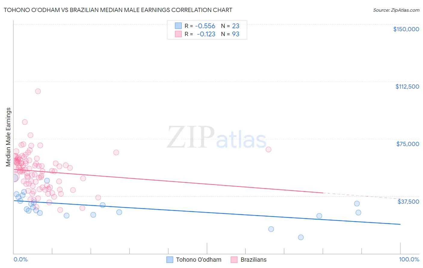 Tohono O'odham vs Brazilian Median Male Earnings