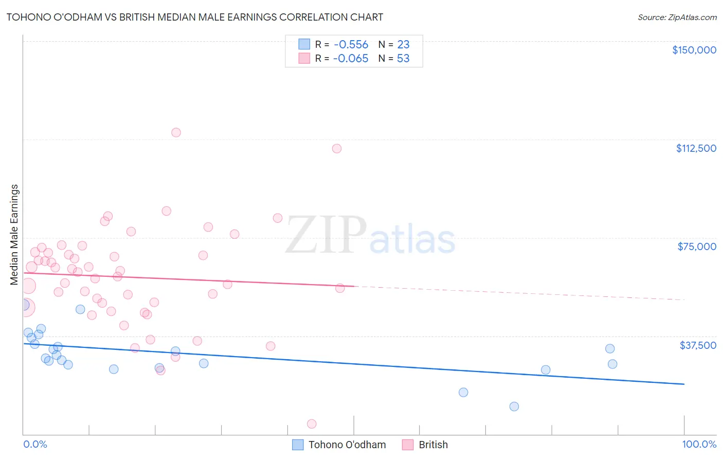 Tohono O'odham vs British Median Male Earnings