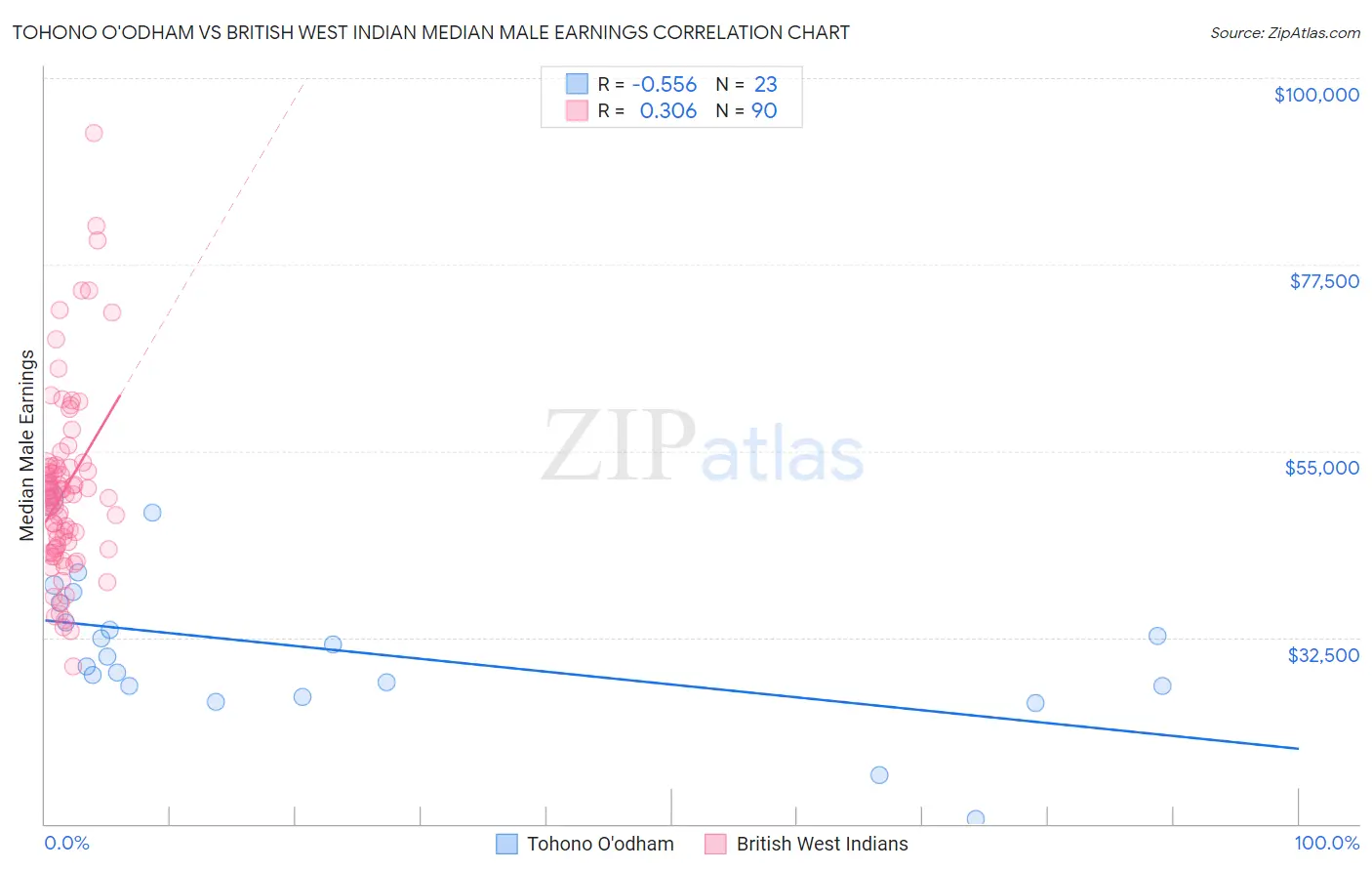 Tohono O'odham vs British West Indian Median Male Earnings