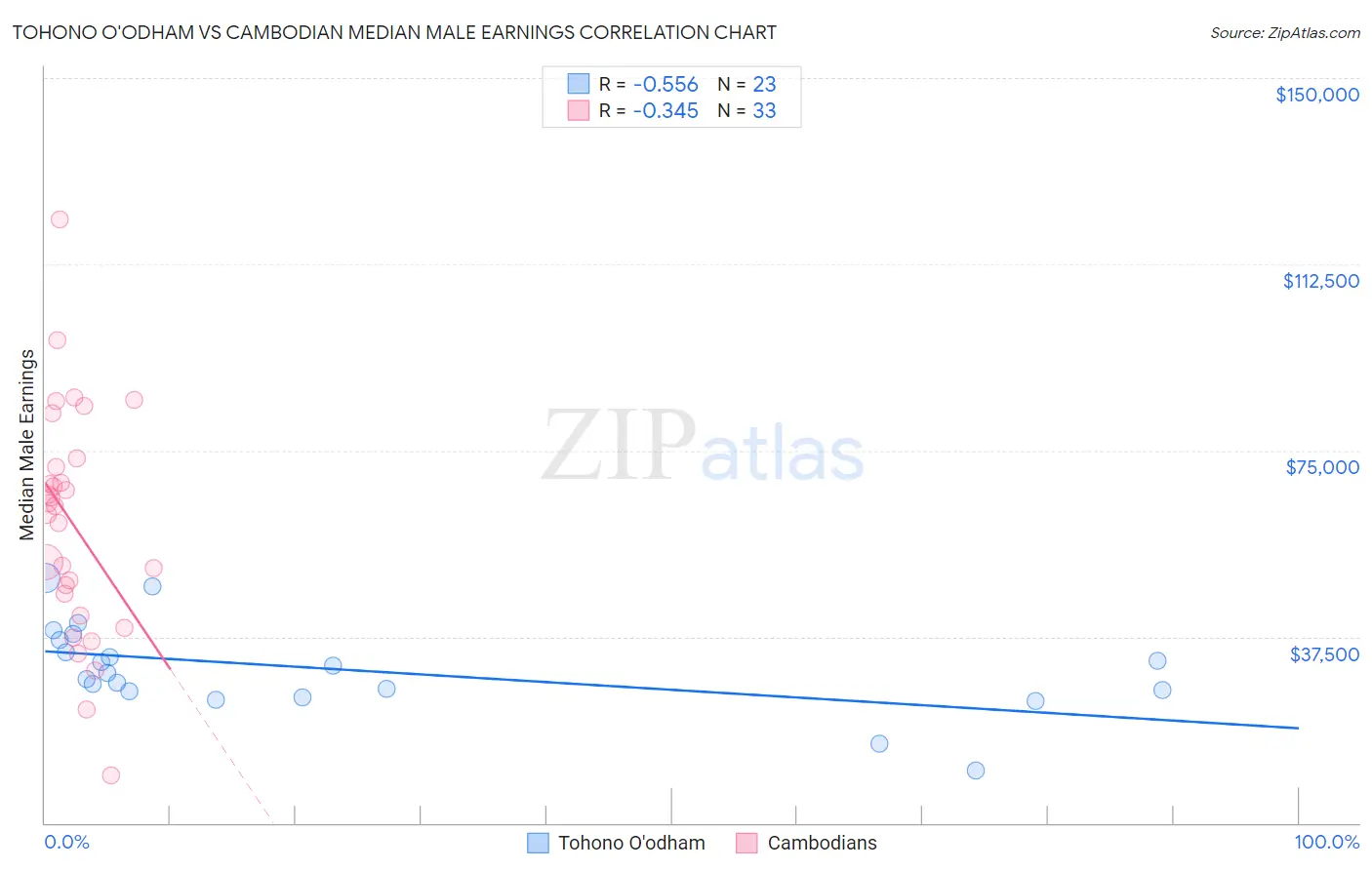 Tohono O'odham vs Cambodian Median Male Earnings