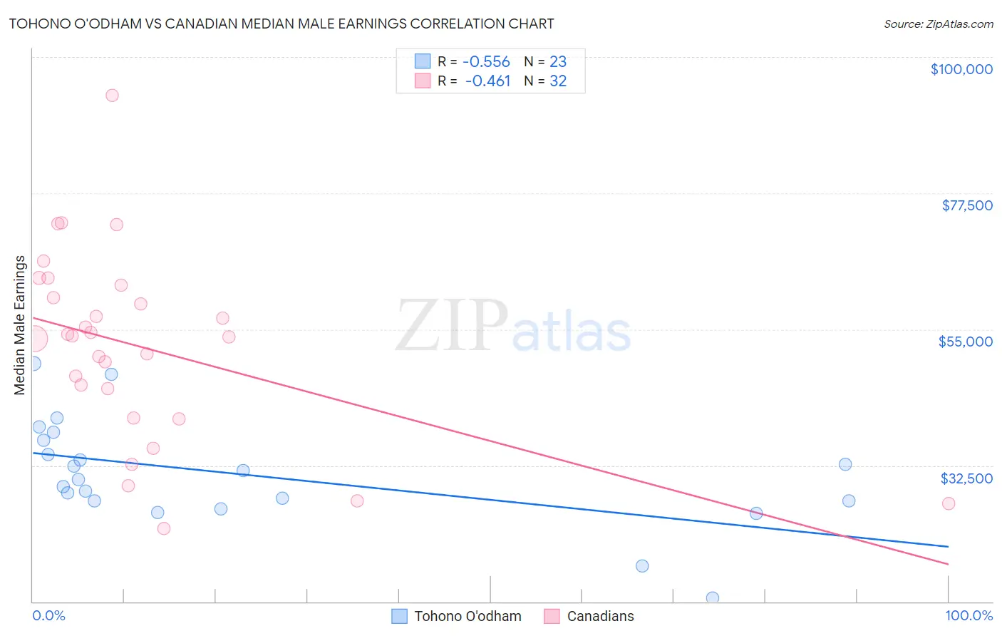 Tohono O'odham vs Canadian Median Male Earnings