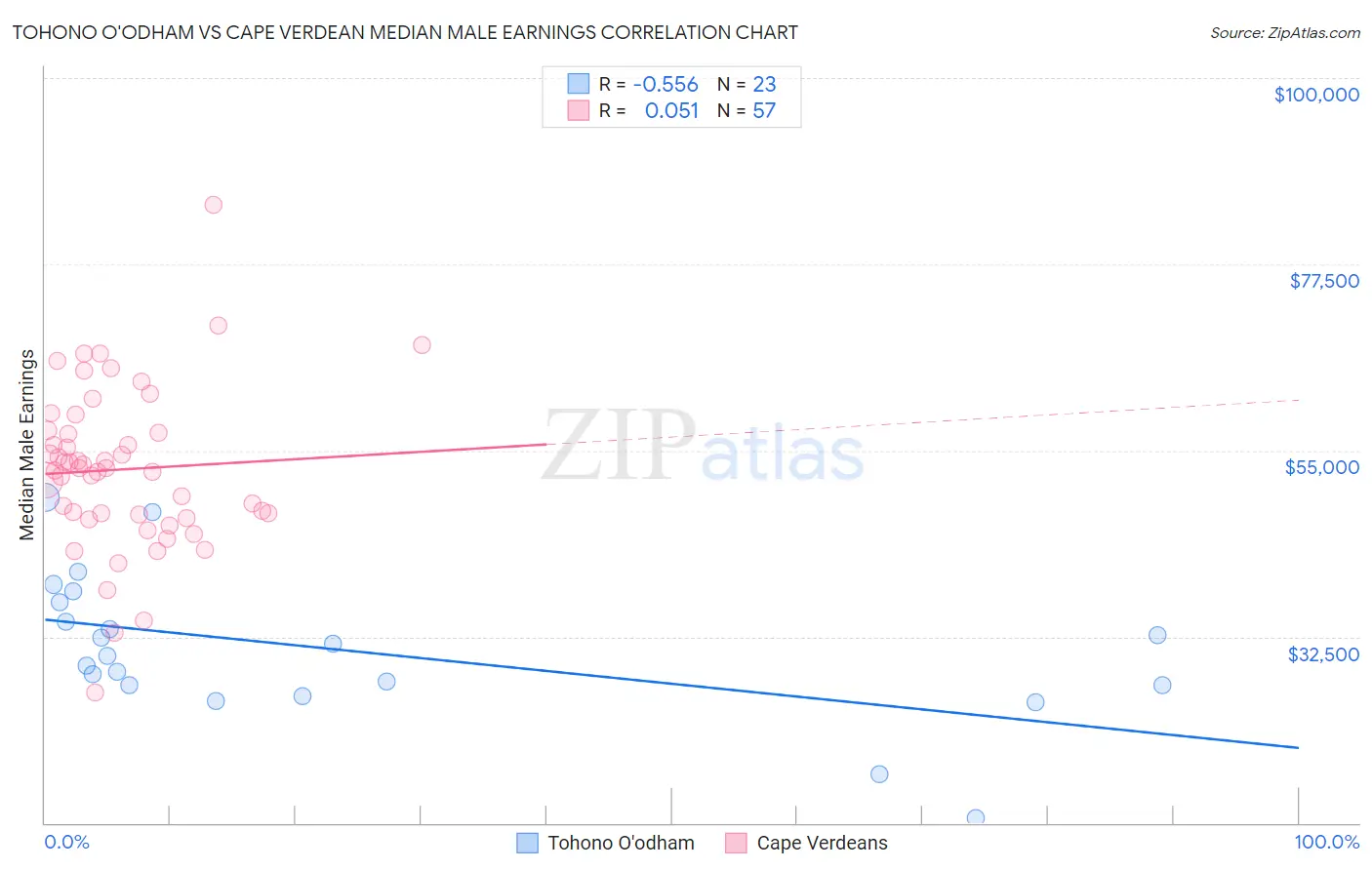 Tohono O'odham vs Cape Verdean Median Male Earnings