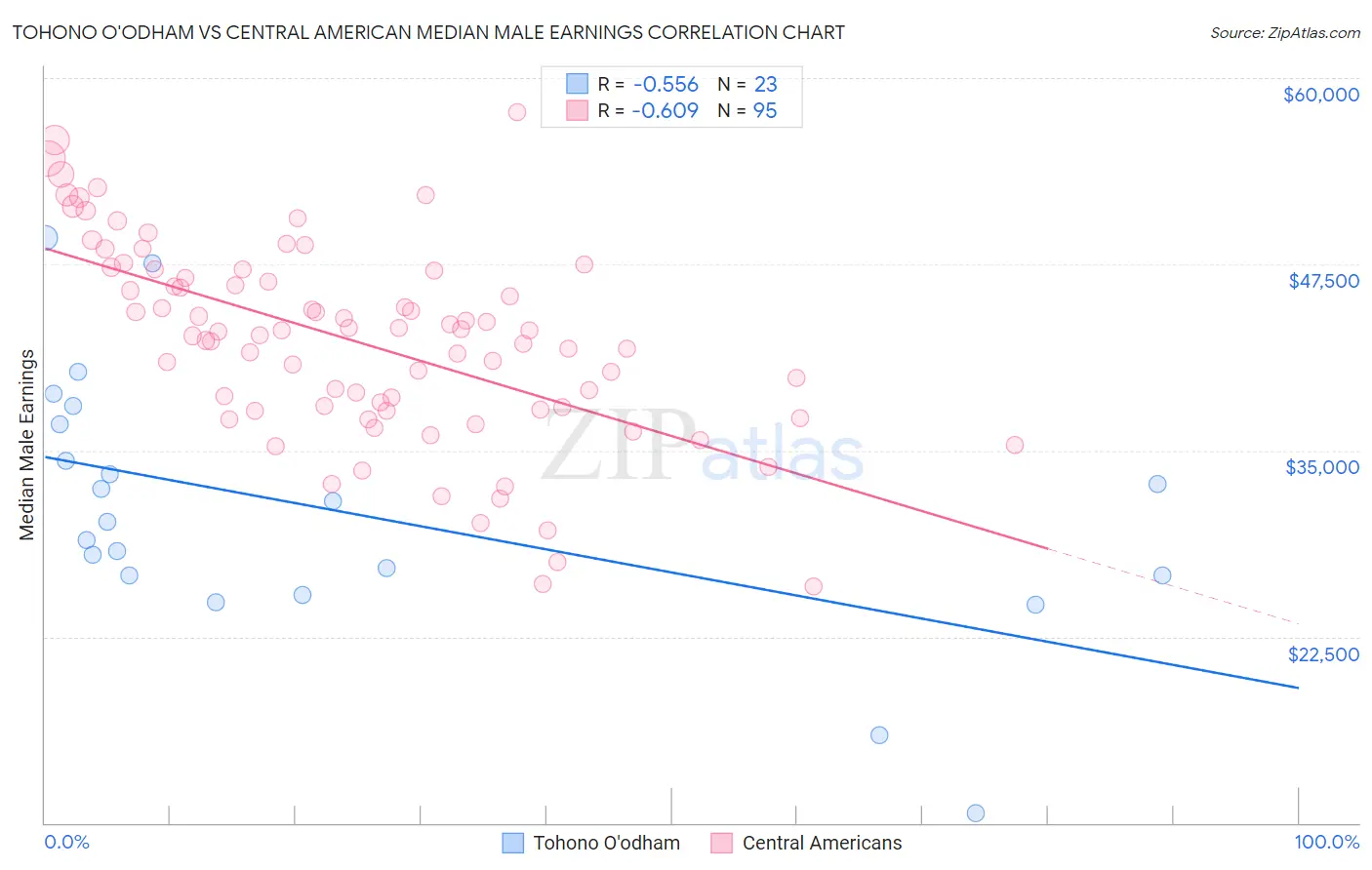 Tohono O'odham vs Central American Median Male Earnings