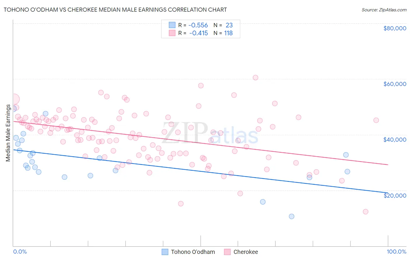 Tohono O'odham vs Cherokee Median Male Earnings