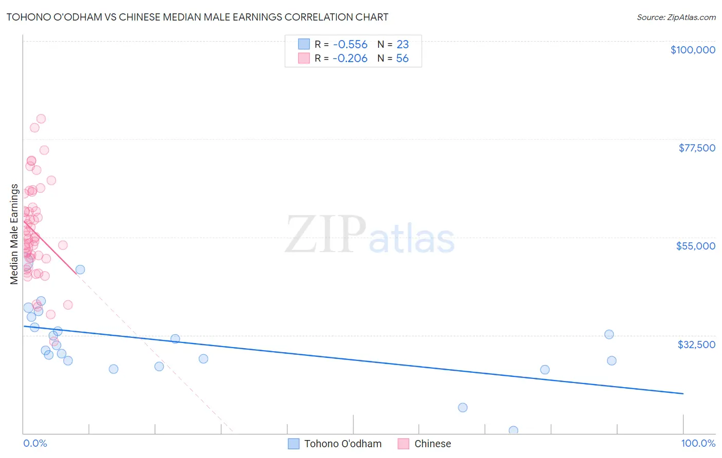 Tohono O'odham vs Chinese Median Male Earnings