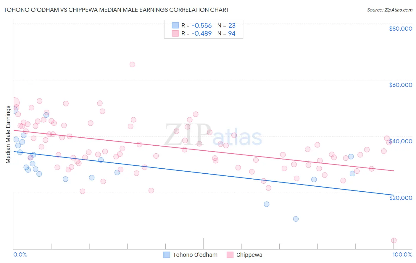 Tohono O'odham vs Chippewa Median Male Earnings