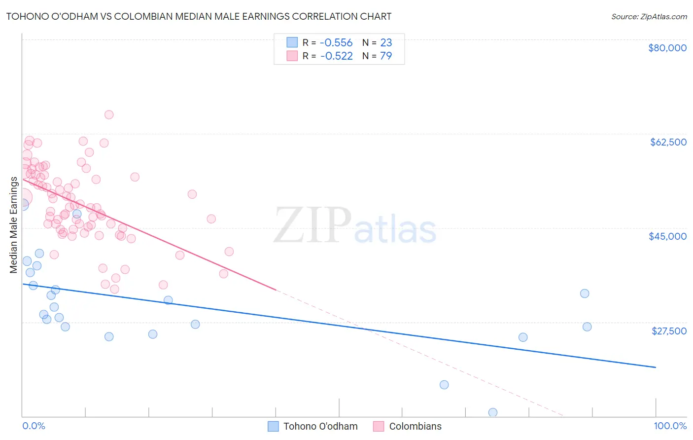 Tohono O'odham vs Colombian Median Male Earnings