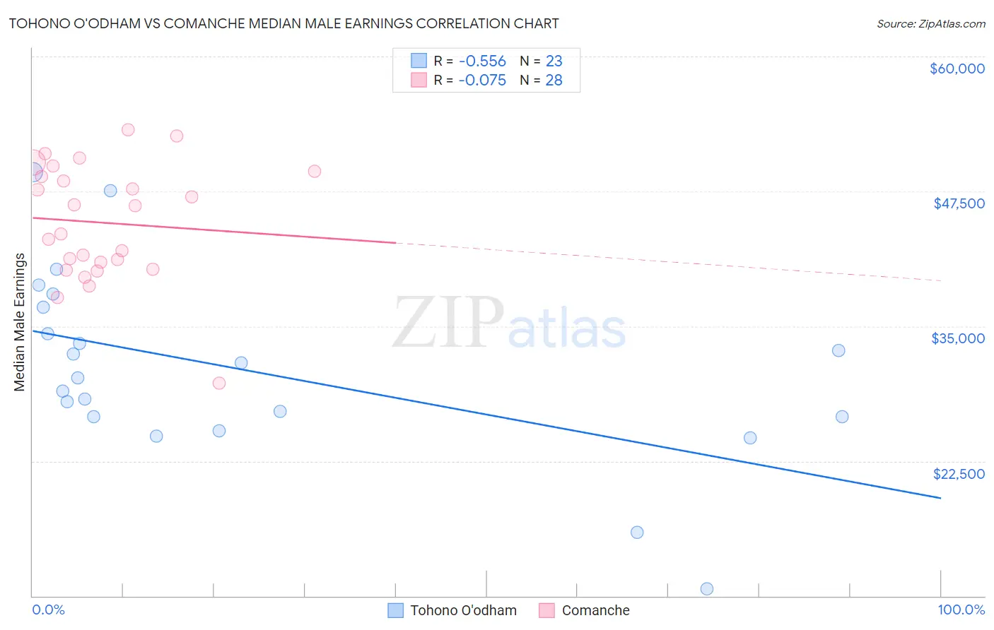 Tohono O'odham vs Comanche Median Male Earnings