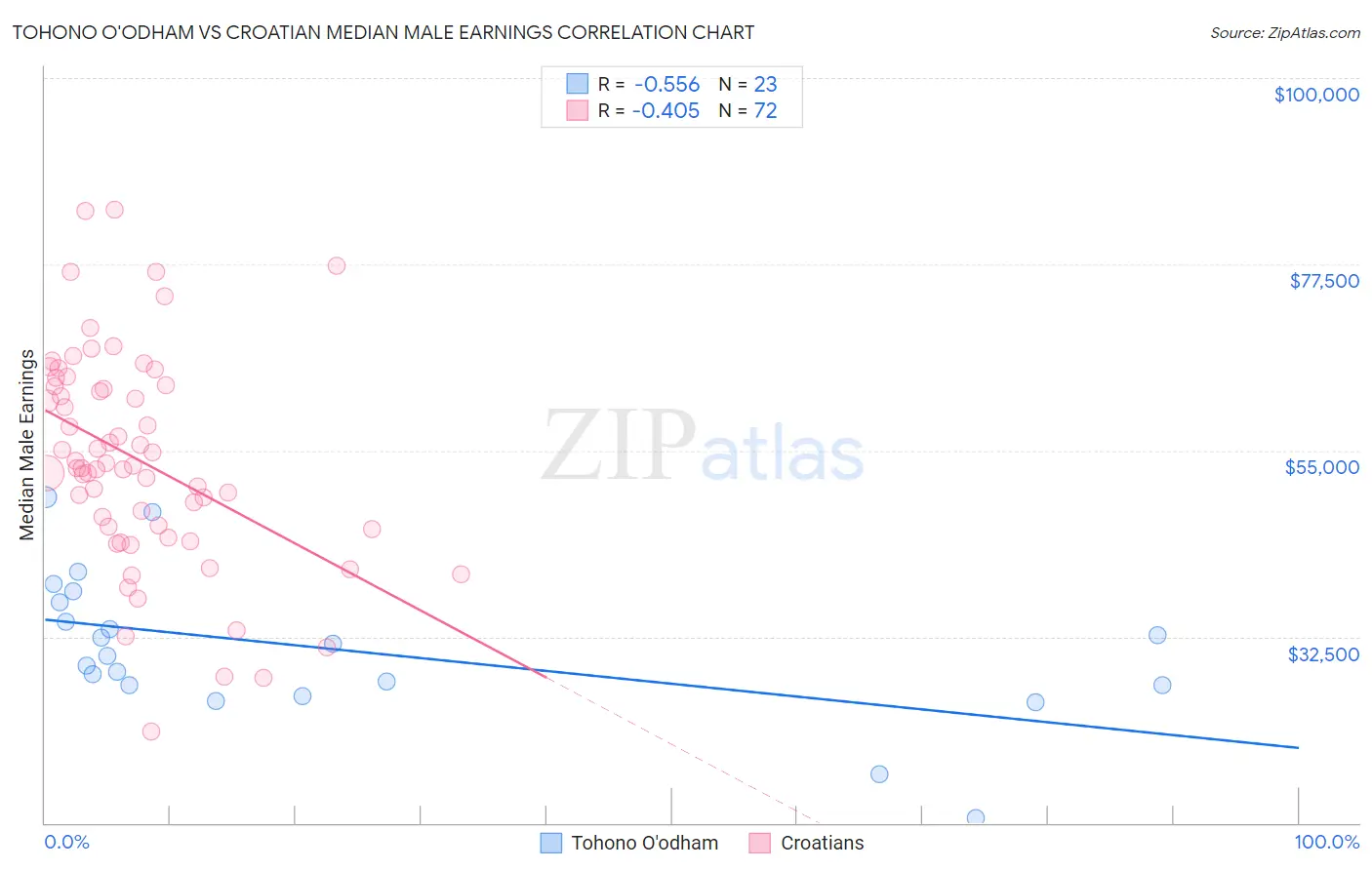 Tohono O'odham vs Croatian Median Male Earnings