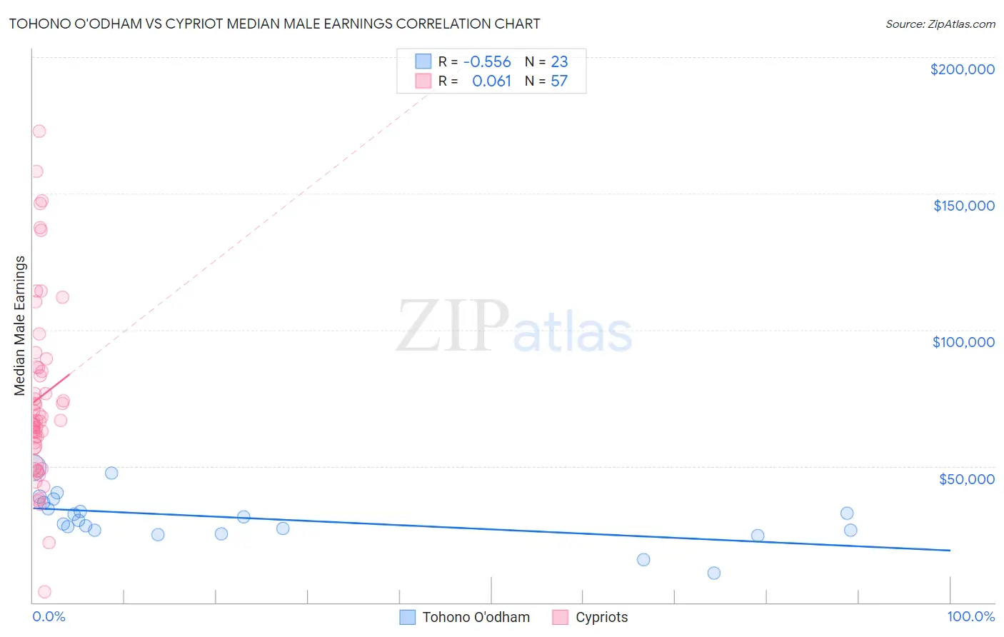 Tohono O'odham vs Cypriot Median Male Earnings