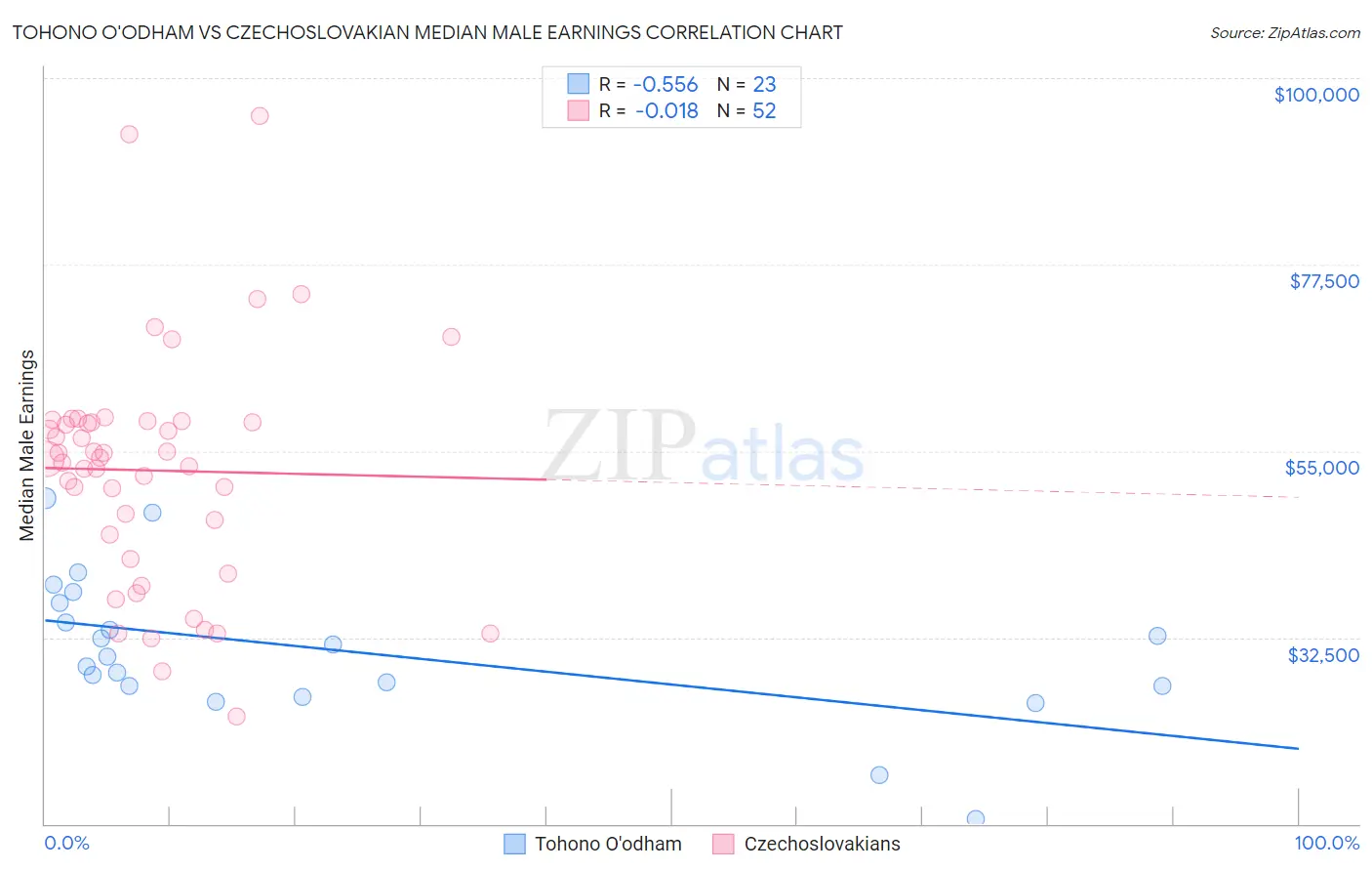 Tohono O'odham vs Czechoslovakian Median Male Earnings