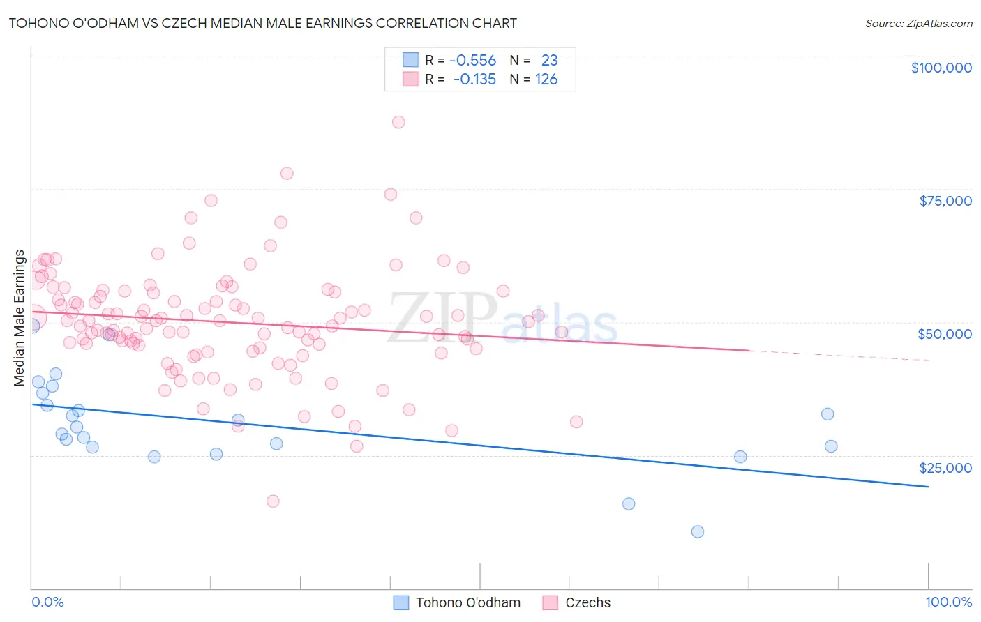 Tohono O'odham vs Czech Median Male Earnings