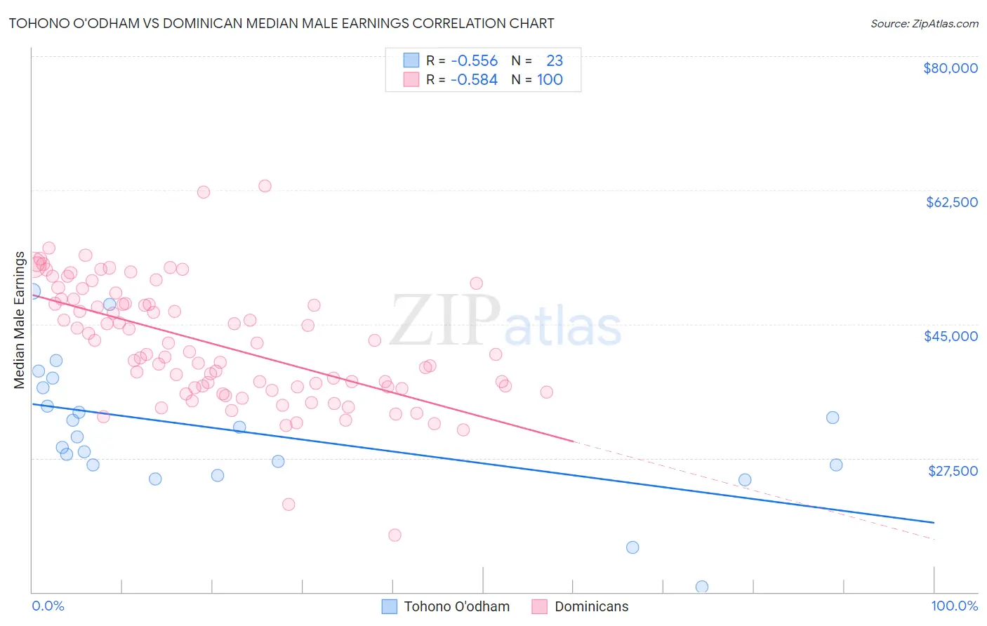 Tohono O'odham vs Dominican Median Male Earnings