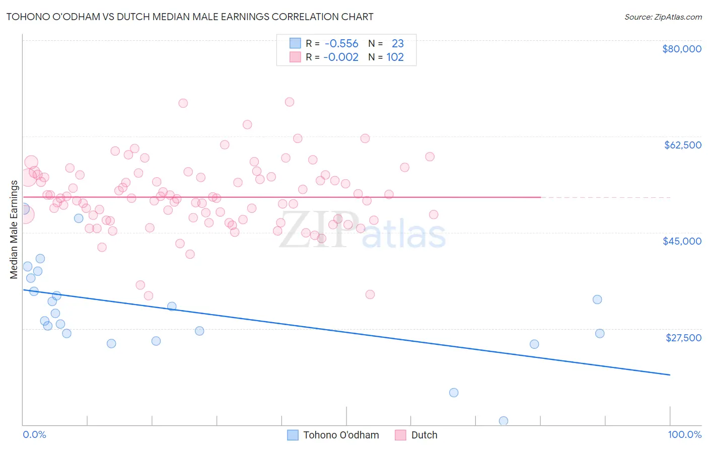 Tohono O'odham vs Dutch Median Male Earnings