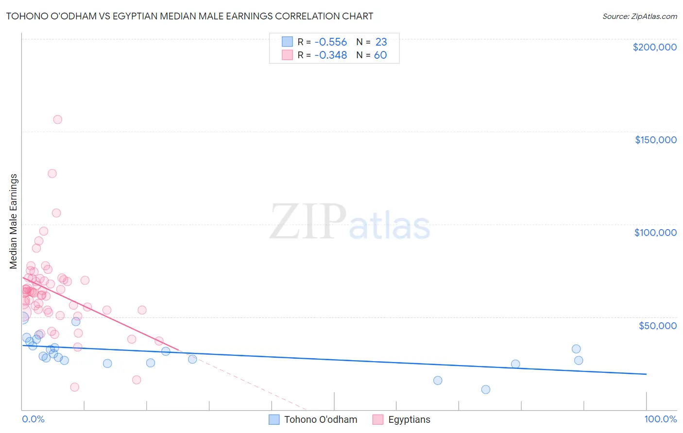 Tohono O'odham vs Egyptian Median Male Earnings