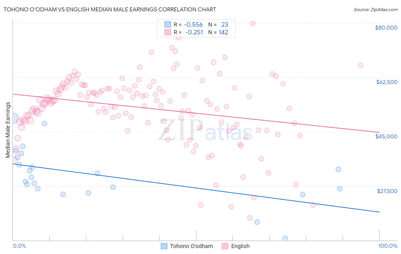 Tohono O'odham vs English Median Male Earnings