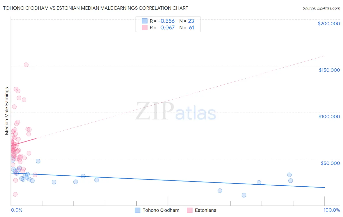 Tohono O'odham vs Estonian Median Male Earnings