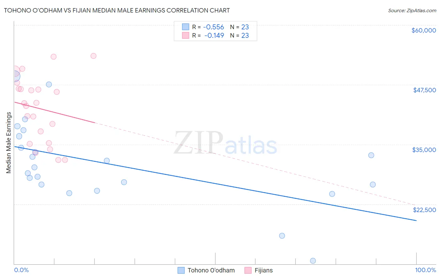 Tohono O'odham vs Fijian Median Male Earnings
