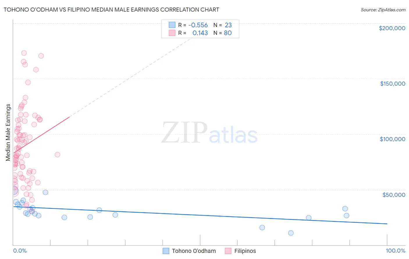 Tohono O'odham vs Filipino Median Male Earnings