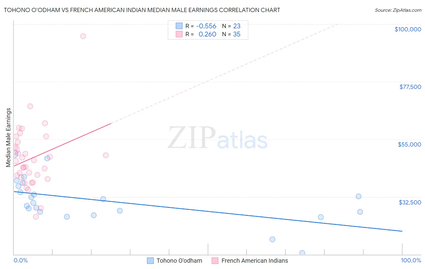 Tohono O'odham vs French American Indian Median Male Earnings