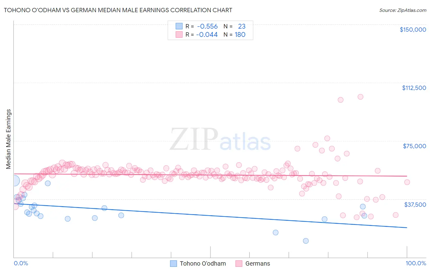 Tohono O'odham vs German Median Male Earnings