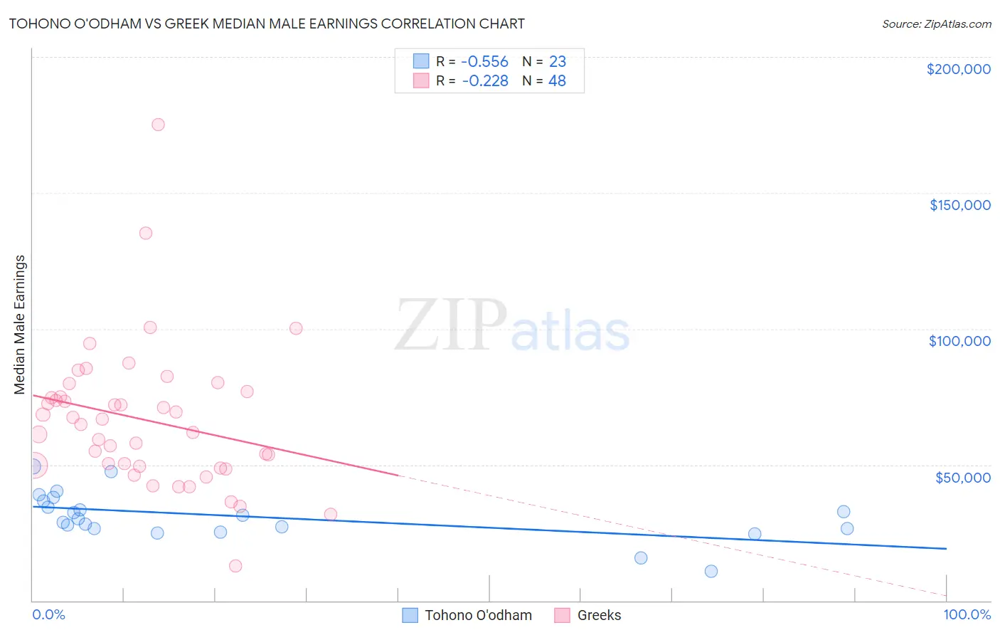 Tohono O'odham vs Greek Median Male Earnings