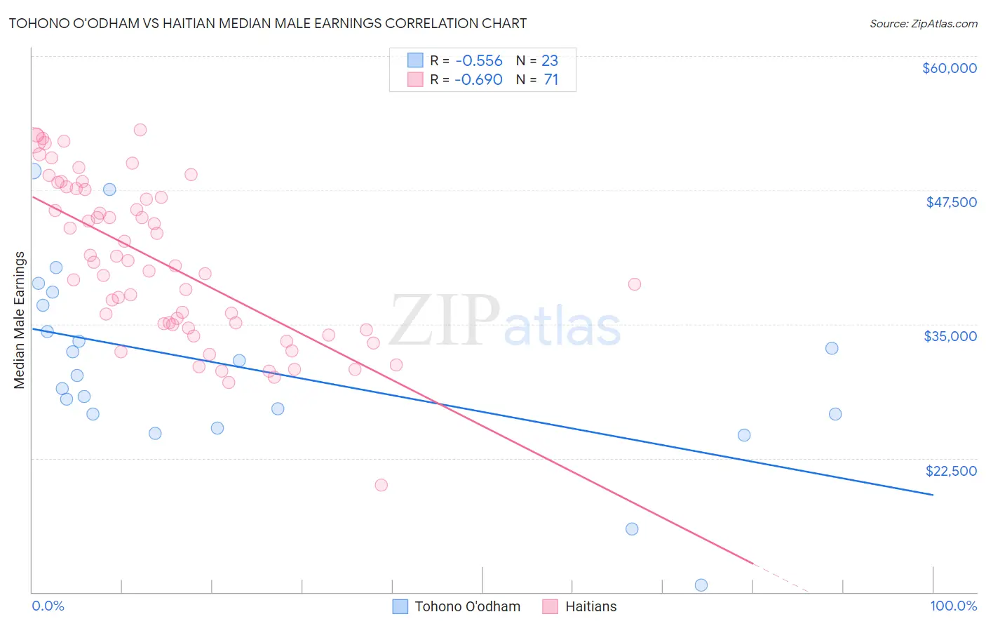 Tohono O'odham vs Haitian Median Male Earnings