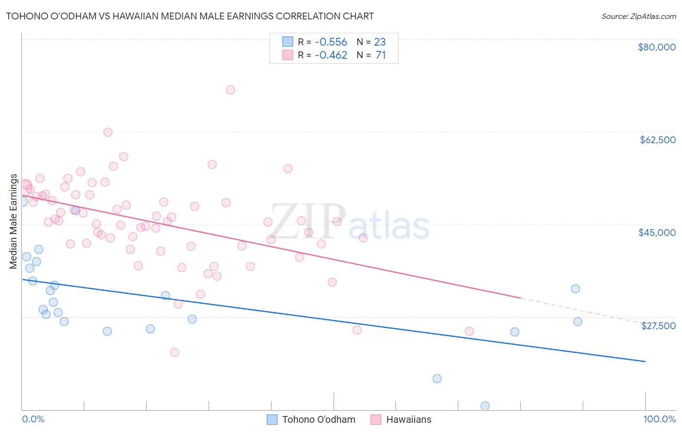 Tohono O'odham vs Hawaiian Median Male Earnings