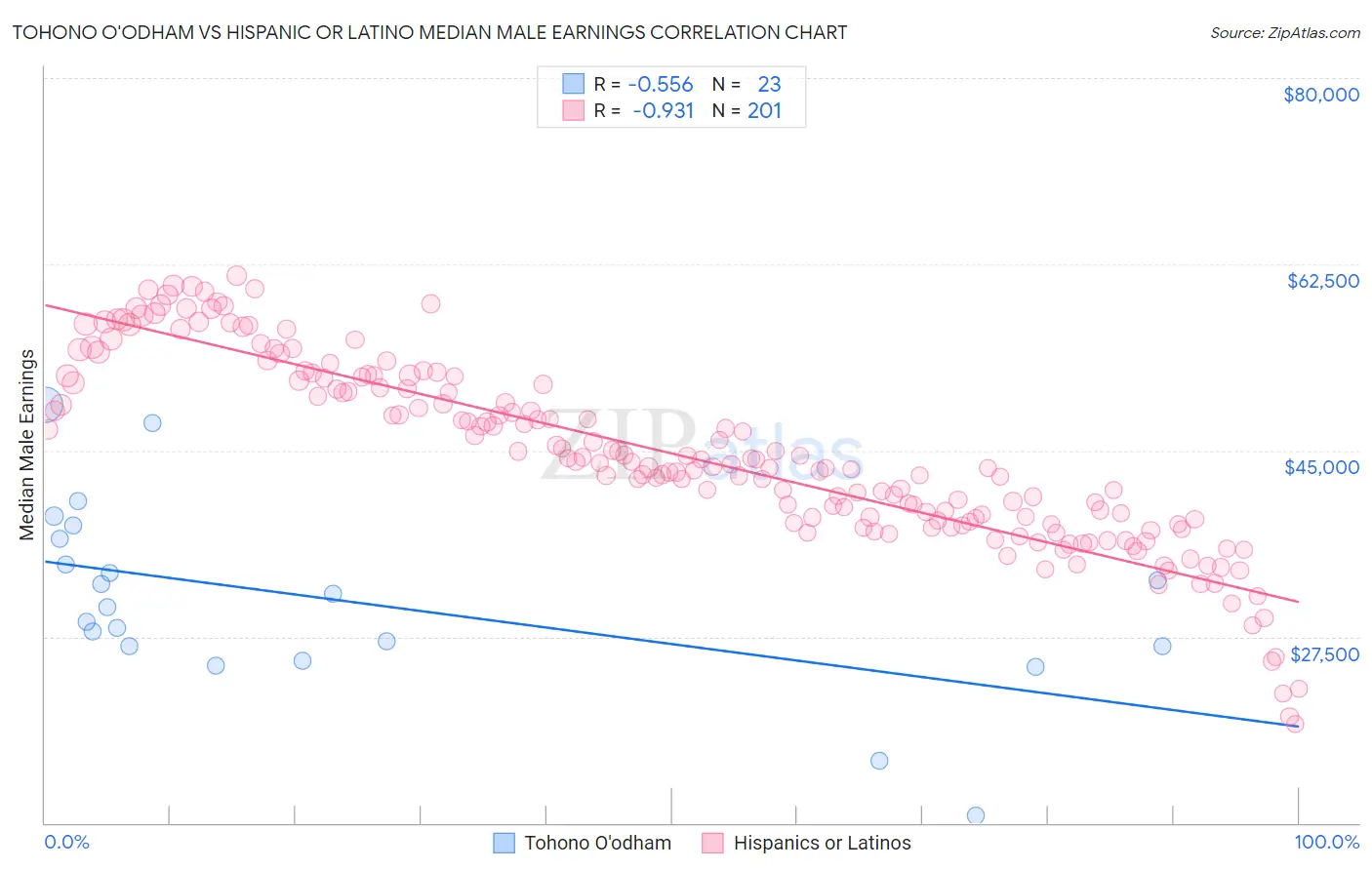 Tohono O'odham vs Hispanic or Latino Median Male Earnings