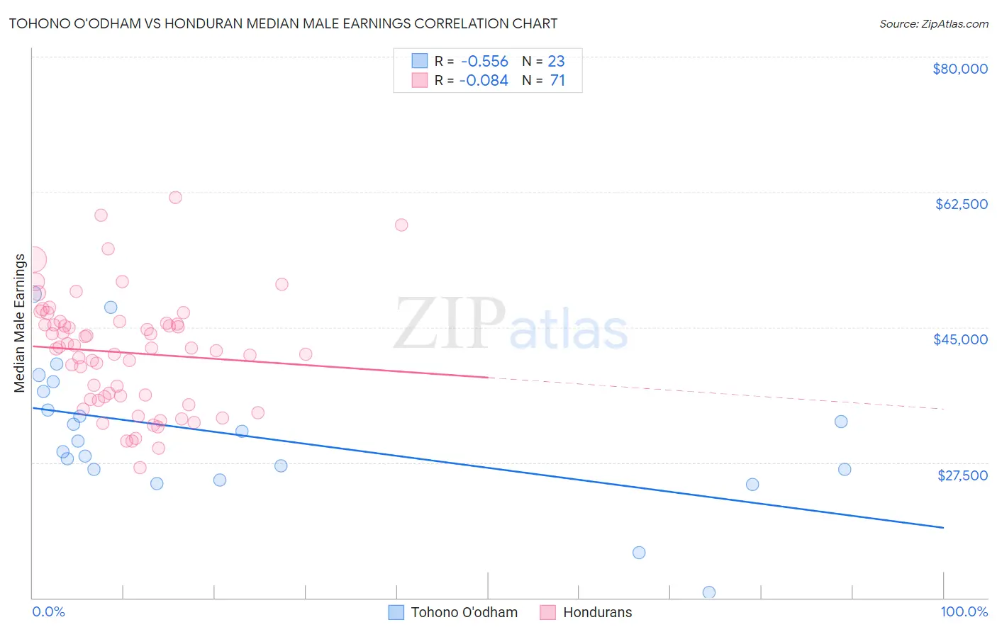 Tohono O'odham vs Honduran Median Male Earnings