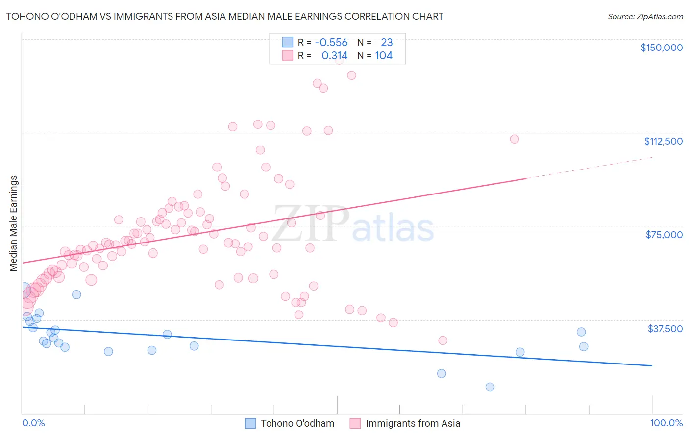 Tohono O'odham vs Immigrants from Asia Median Male Earnings