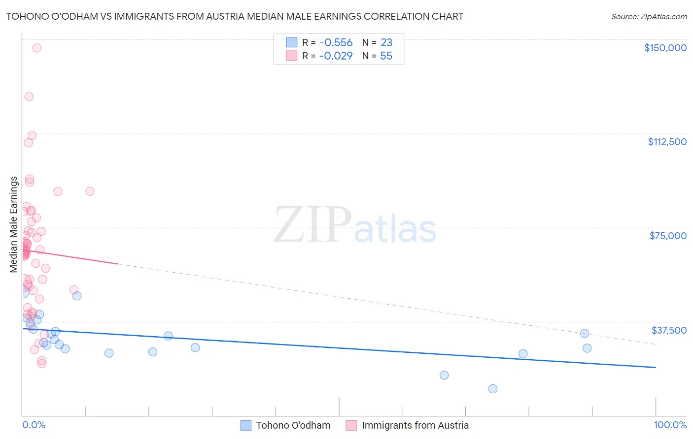 Tohono O'odham vs Immigrants from Austria Median Male Earnings