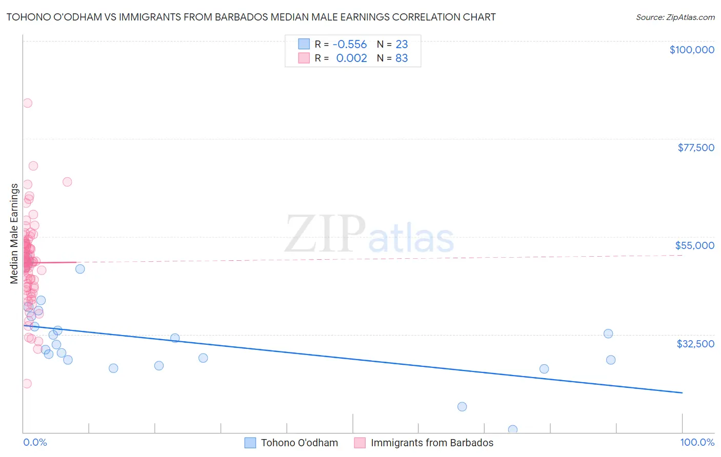 Tohono O'odham vs Immigrants from Barbados Median Male Earnings