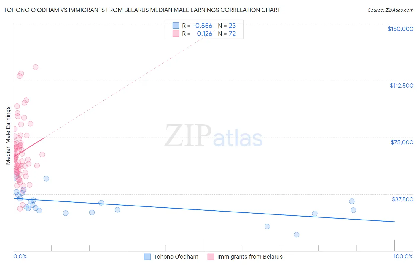 Tohono O'odham vs Immigrants from Belarus Median Male Earnings