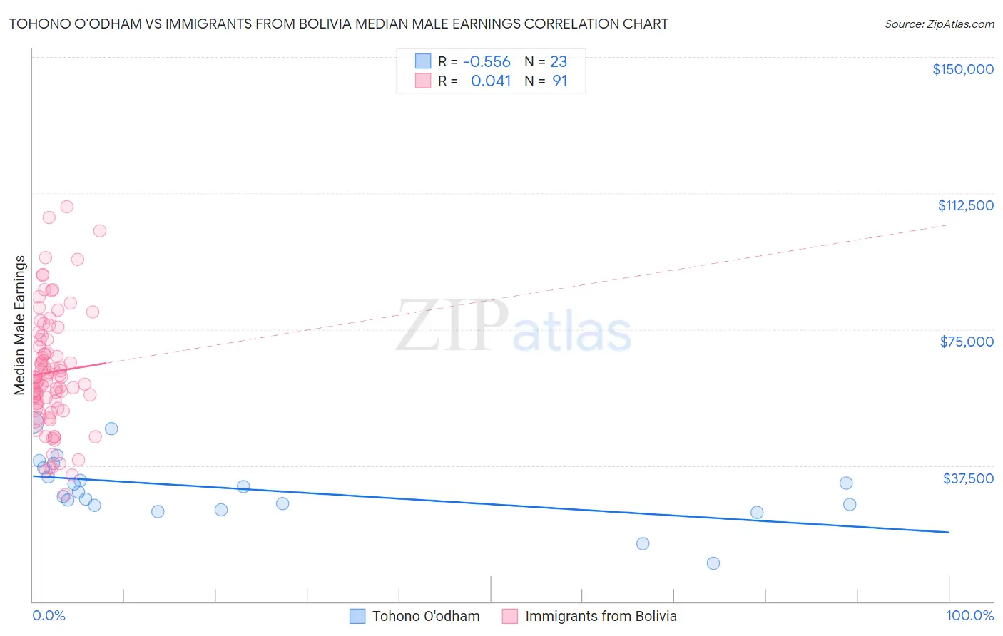 Tohono O'odham vs Immigrants from Bolivia Median Male Earnings