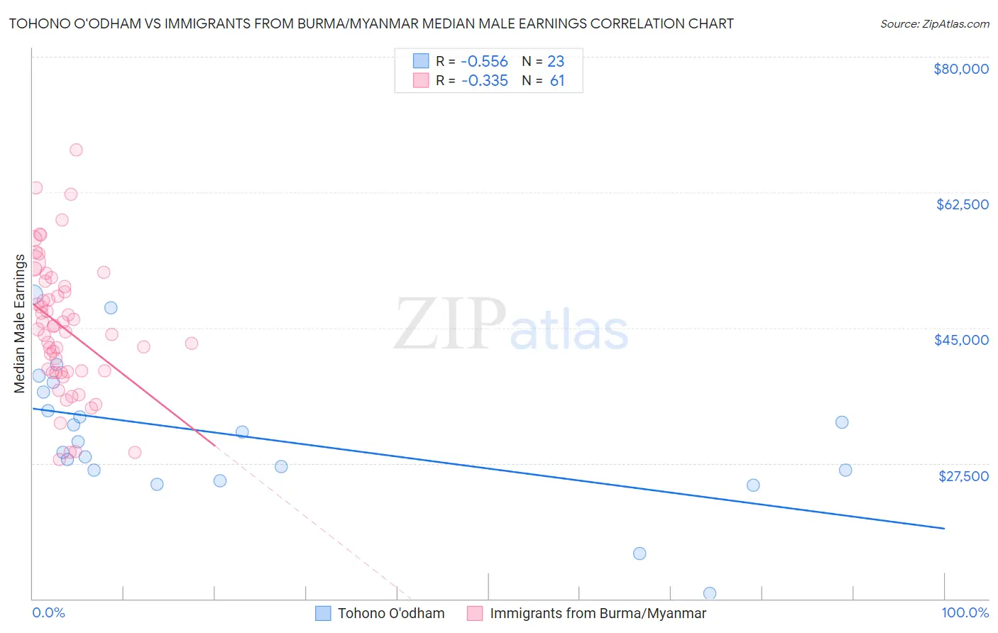 Tohono O'odham vs Immigrants from Burma/Myanmar Median Male Earnings