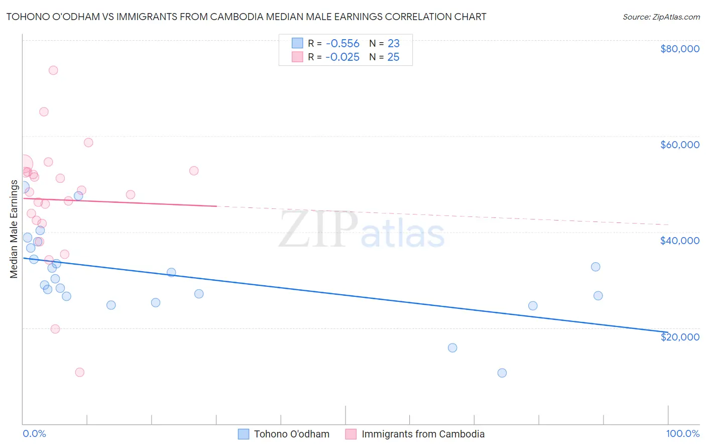 Tohono O'odham vs Immigrants from Cambodia Median Male Earnings