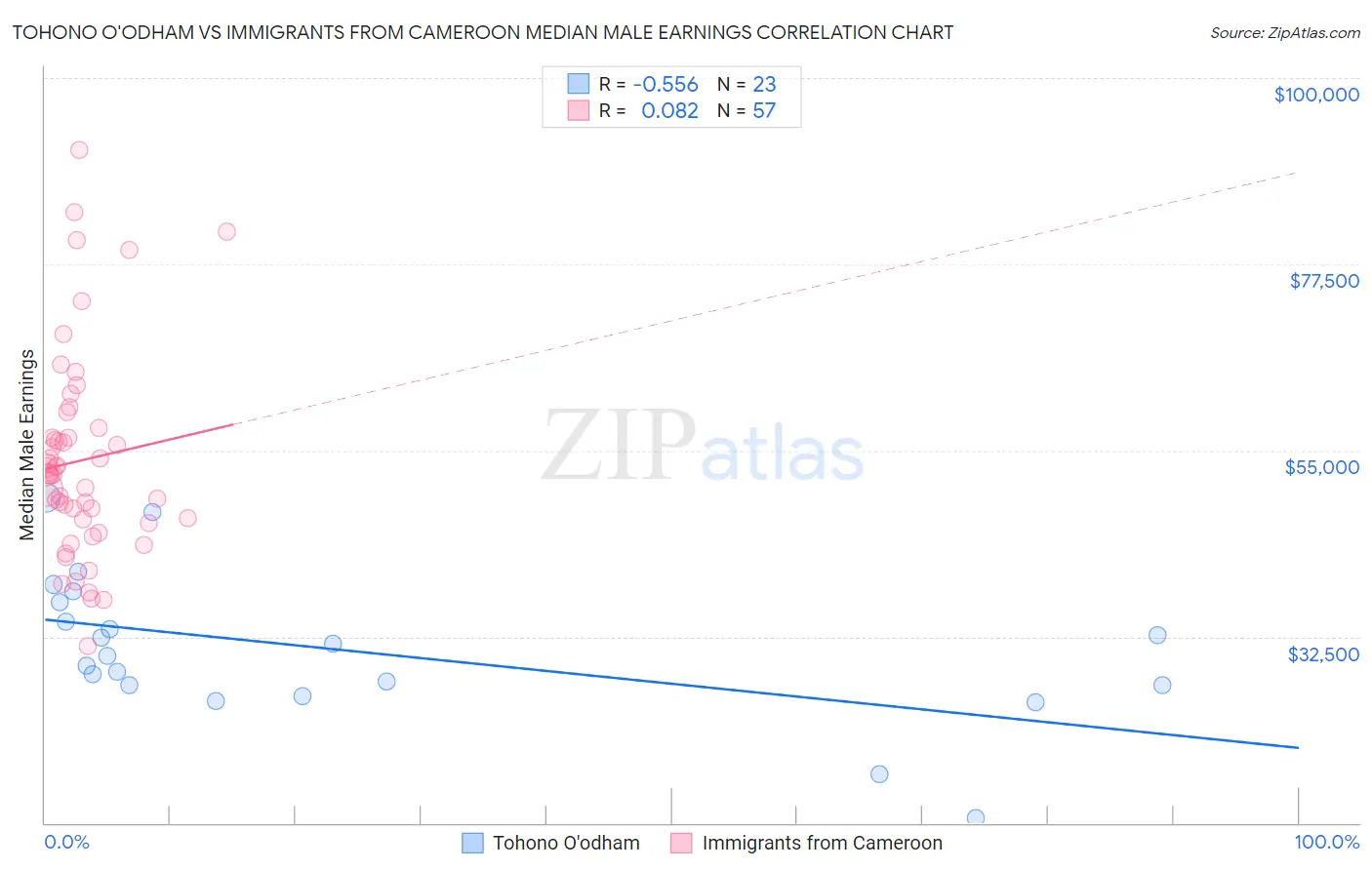 Tohono O'odham vs Immigrants from Cameroon Median Male Earnings