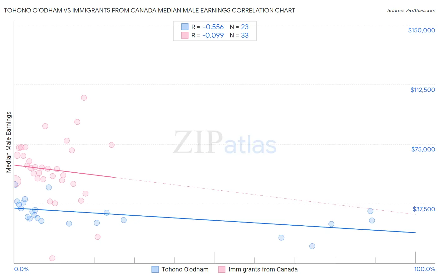 Tohono O'odham vs Immigrants from Canada Median Male Earnings