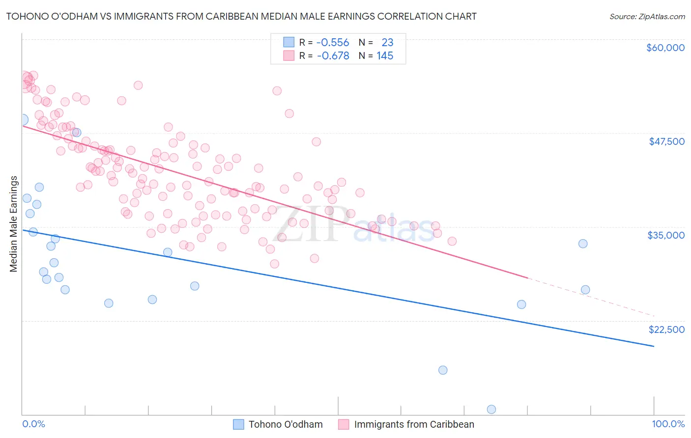 Tohono O'odham vs Immigrants from Caribbean Median Male Earnings