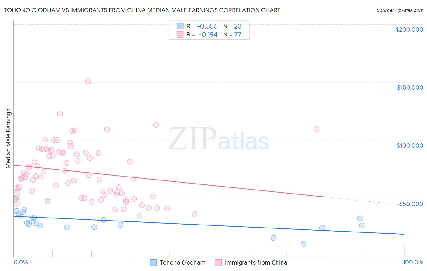 Tohono O'odham vs Immigrants from China Median Male Earnings