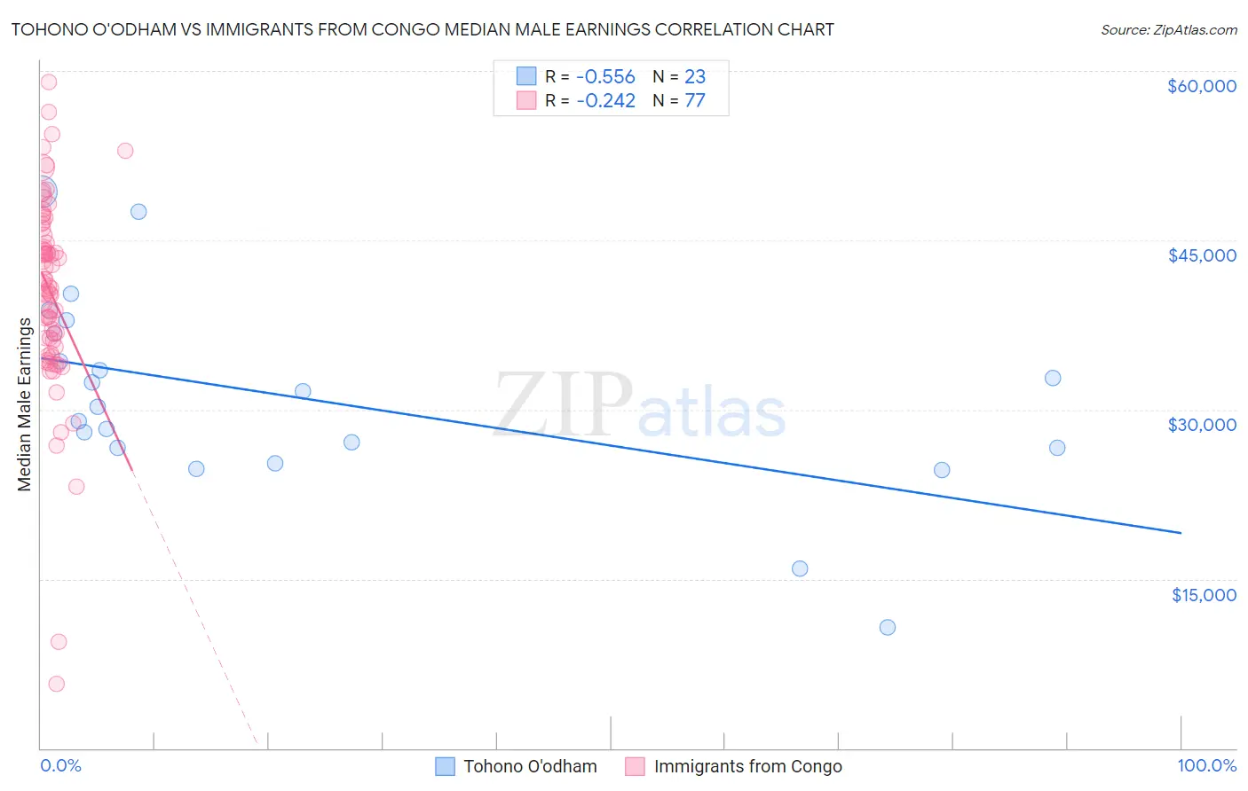 Tohono O'odham vs Immigrants from Congo Median Male Earnings