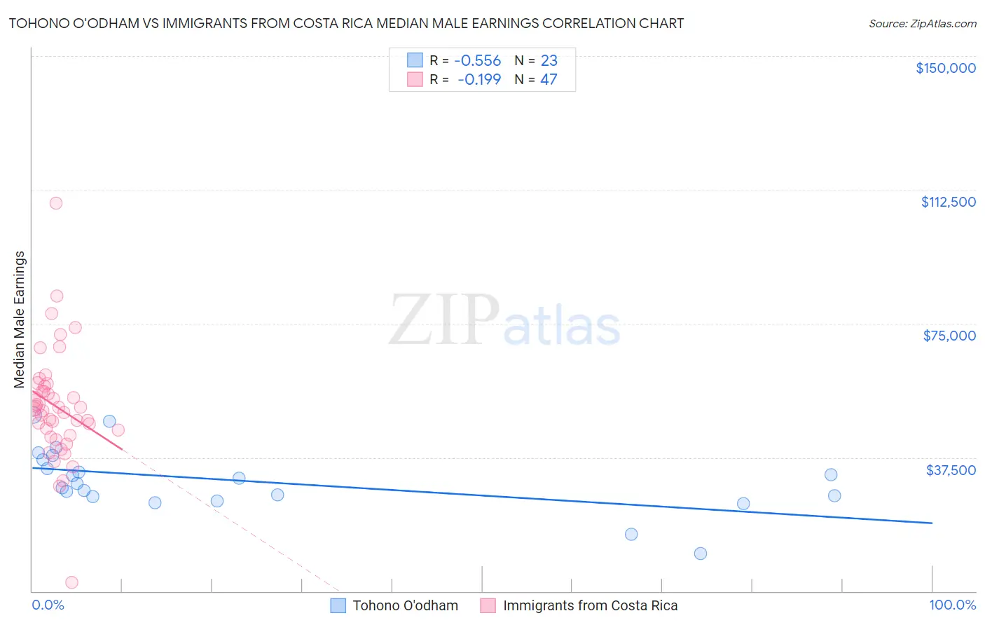 Tohono O'odham vs Immigrants from Costa Rica Median Male Earnings