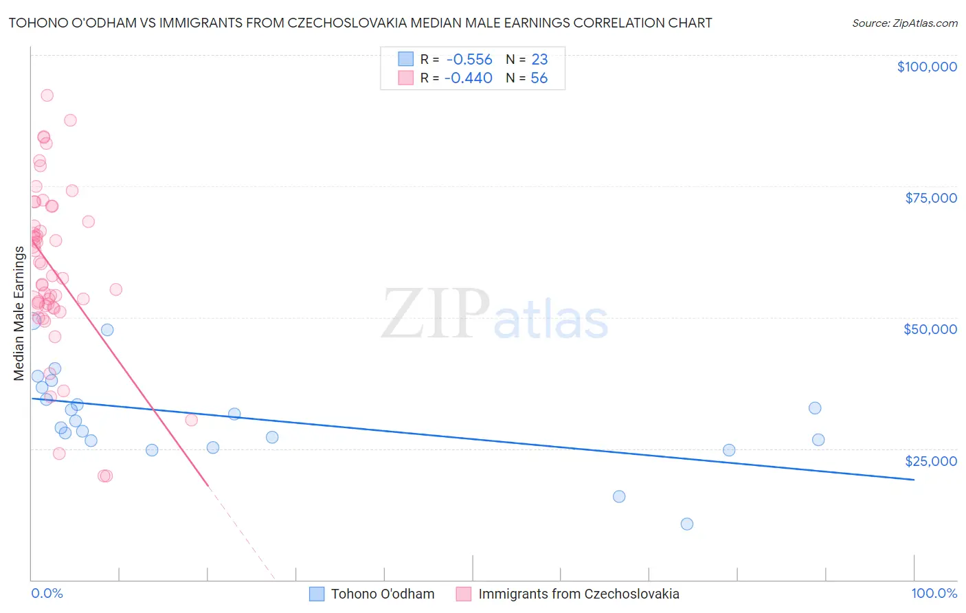 Tohono O'odham vs Immigrants from Czechoslovakia Median Male Earnings