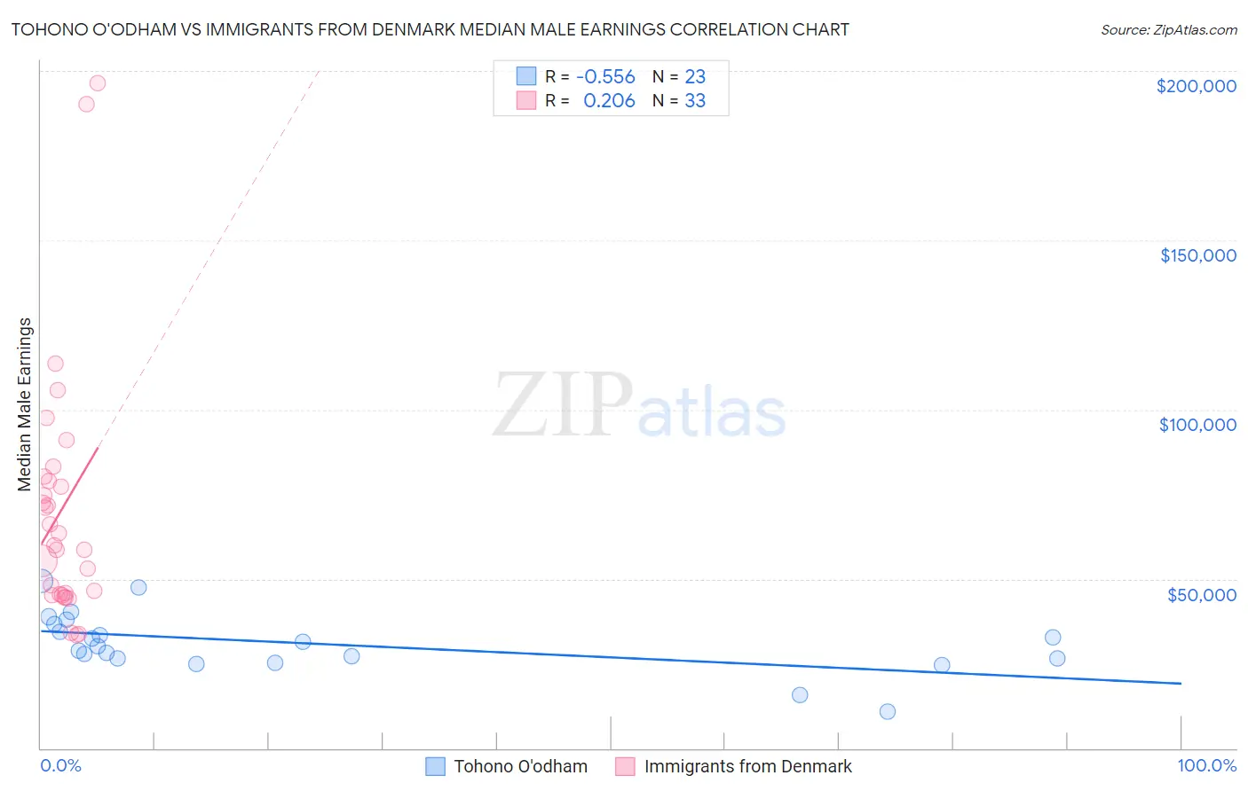 Tohono O'odham vs Immigrants from Denmark Median Male Earnings