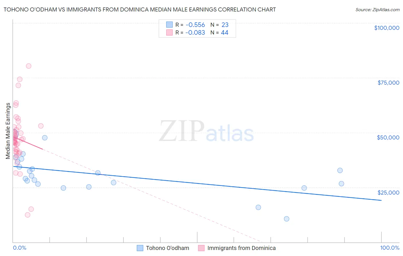 Tohono O'odham vs Immigrants from Dominica Median Male Earnings