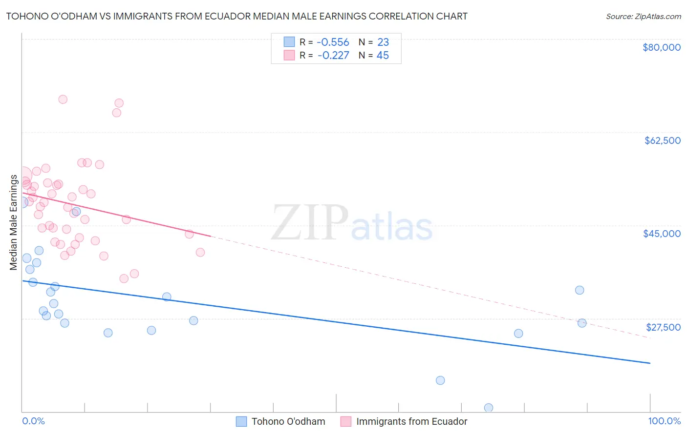 Tohono O'odham vs Immigrants from Ecuador Median Male Earnings